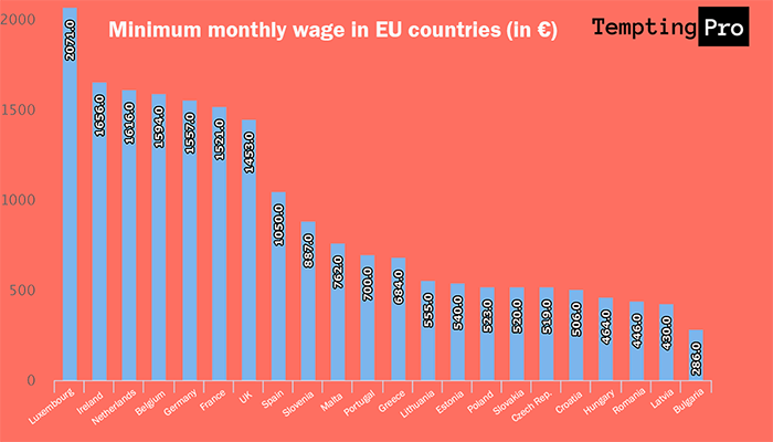 Infographics: Minimum monthly wage in EU countries in euros